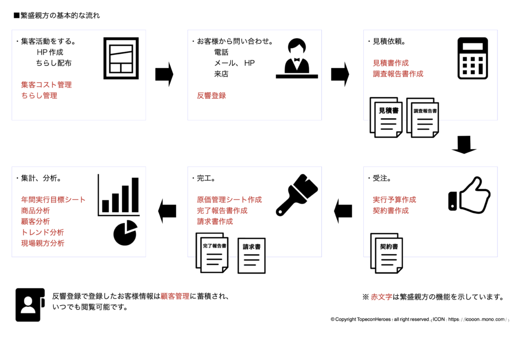 繁盛親方の基本的な流れ – 繁盛親方操作説明書